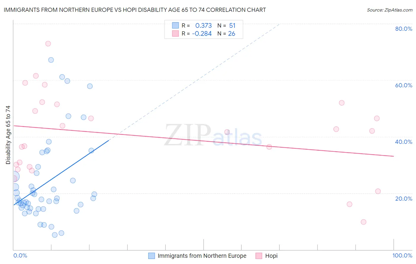 Immigrants from Northern Europe vs Hopi Disability Age 65 to 74