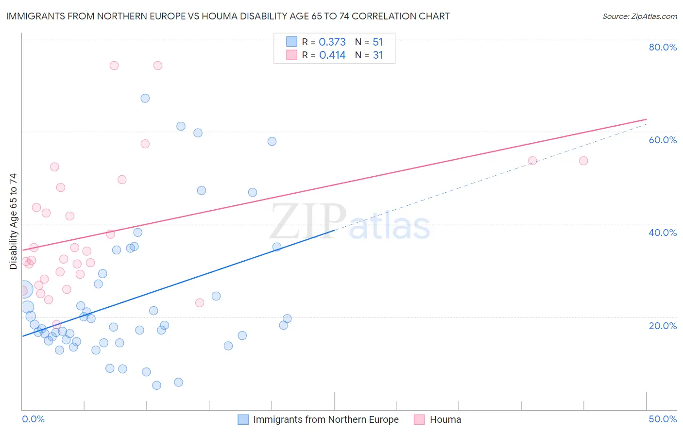 Immigrants from Northern Europe vs Houma Disability Age 65 to 74