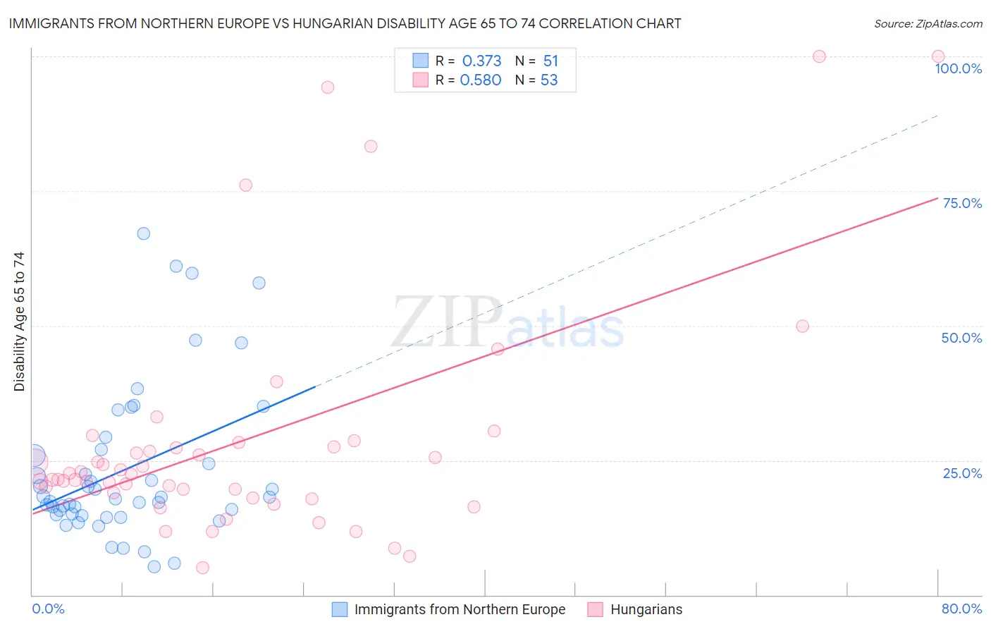 Immigrants from Northern Europe vs Hungarian Disability Age 65 to 74