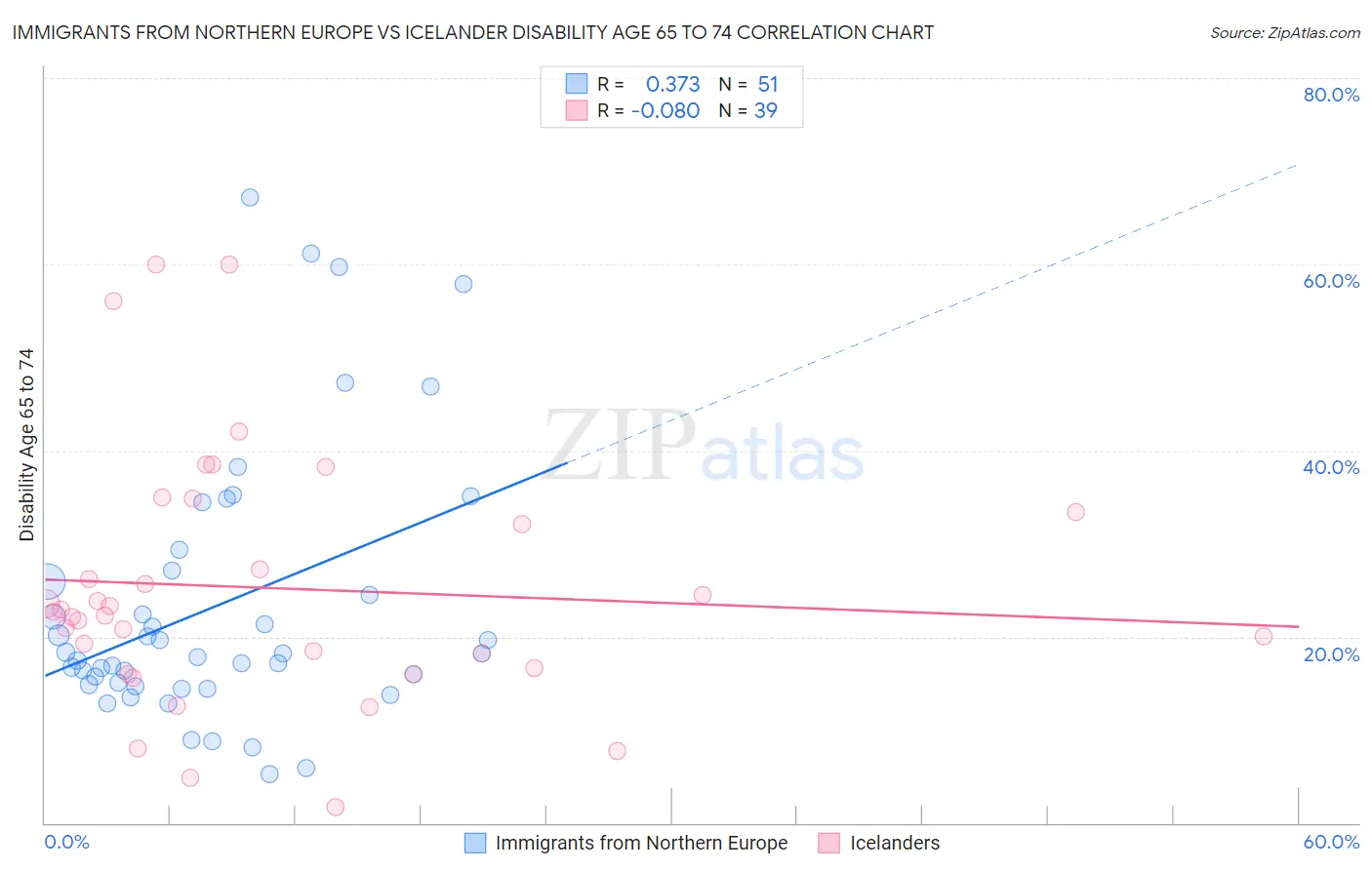 Immigrants from Northern Europe vs Icelander Disability Age 65 to 74