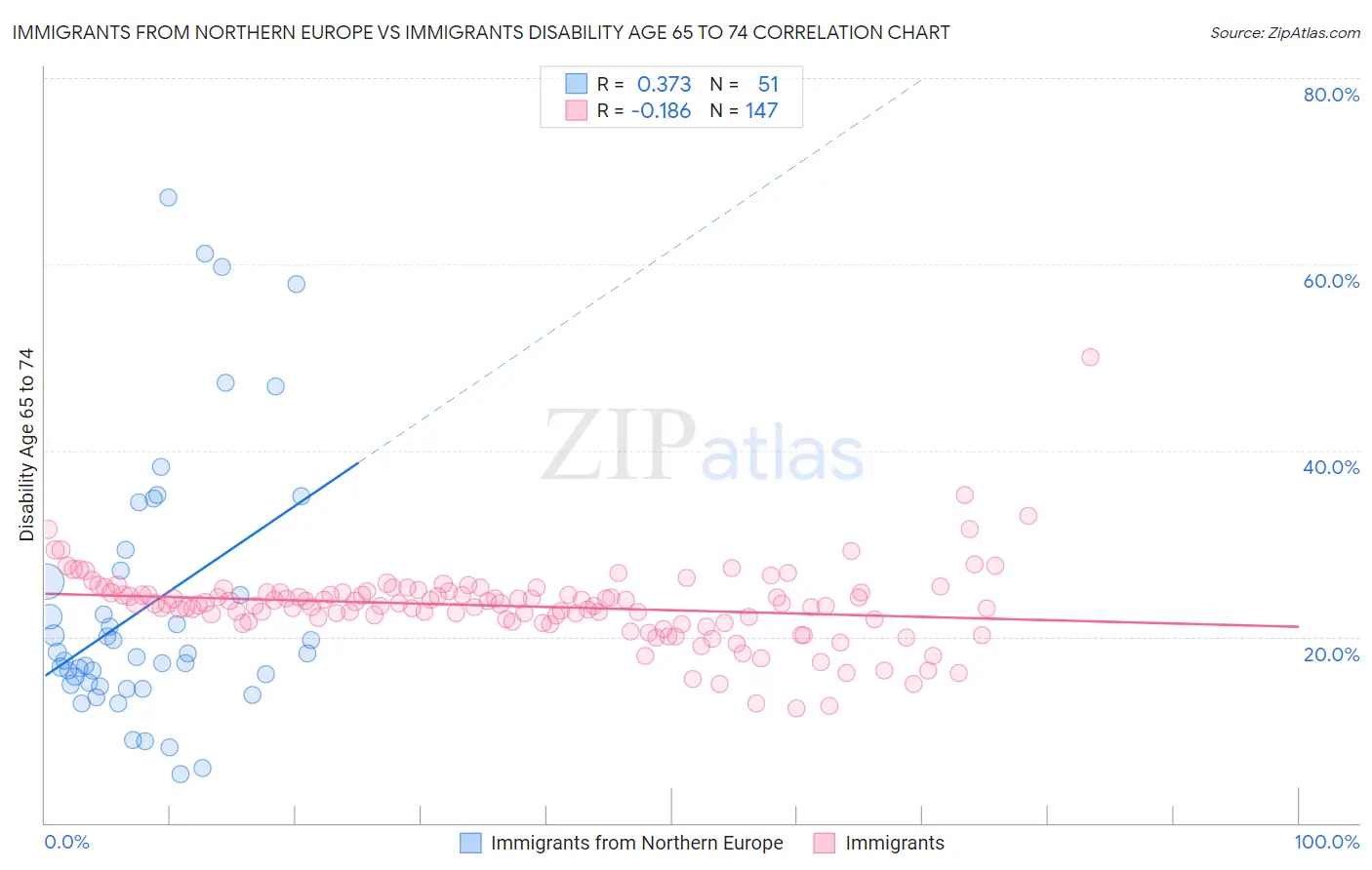 Immigrants from Northern Europe vs Immigrants Disability Age 65 to 74