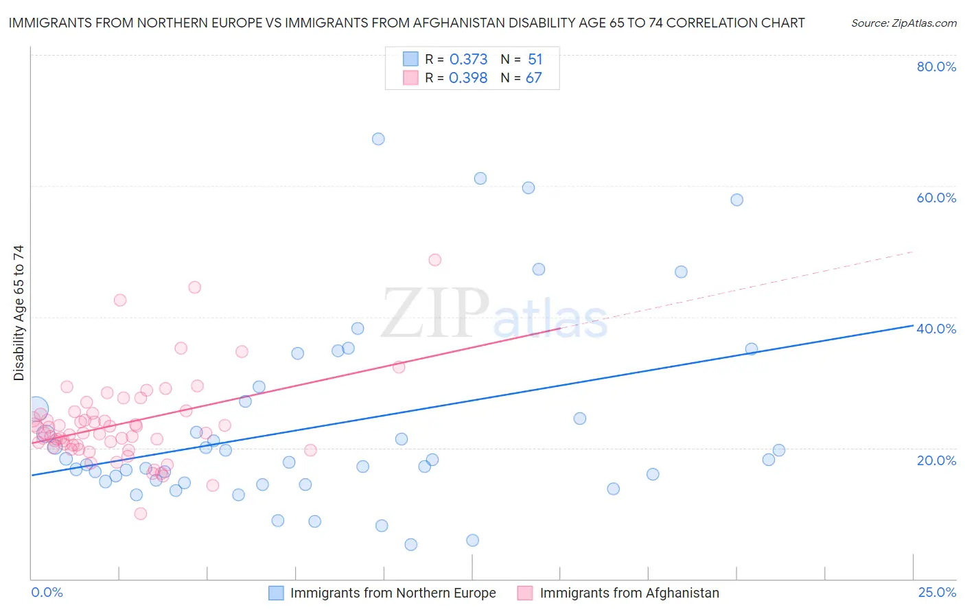 Immigrants from Northern Europe vs Immigrants from Afghanistan Disability Age 65 to 74