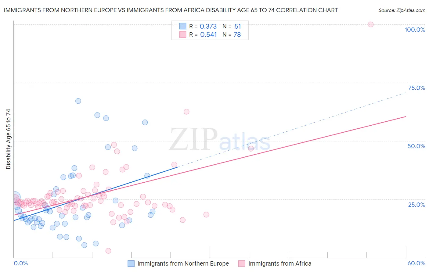 Immigrants from Northern Europe vs Immigrants from Africa Disability Age 65 to 74