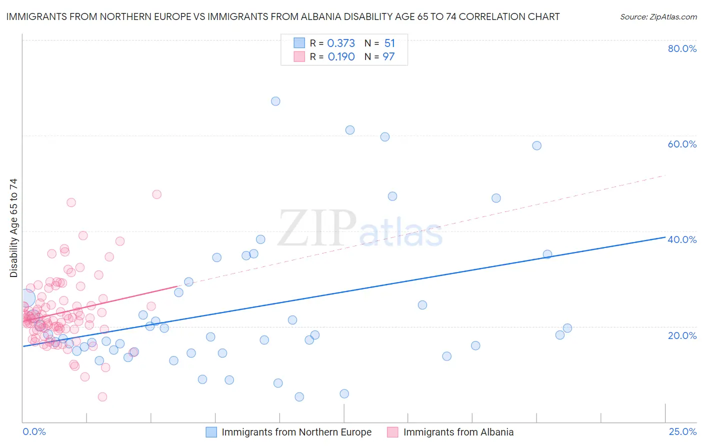 Immigrants from Northern Europe vs Immigrants from Albania Disability Age 65 to 74