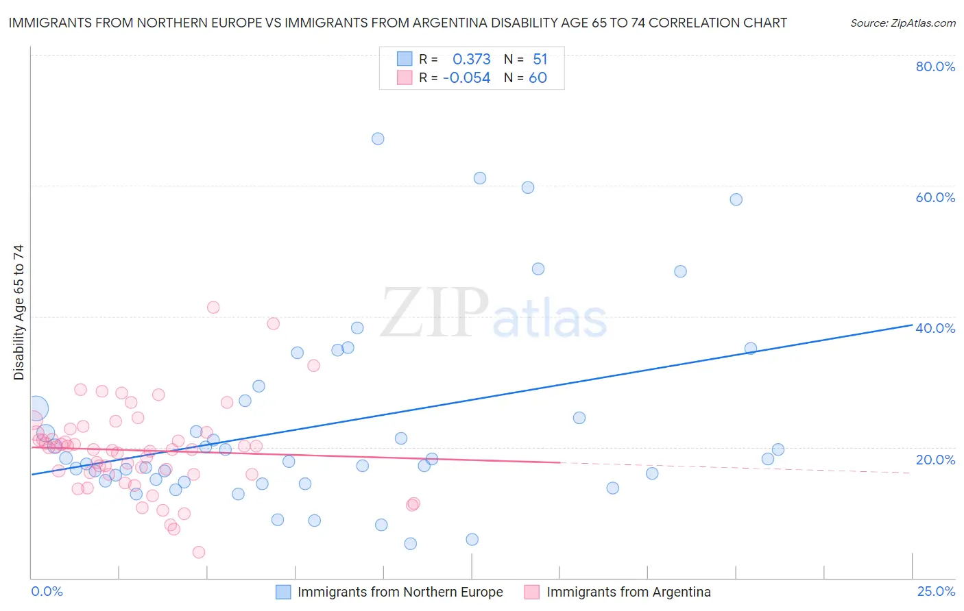 Immigrants from Northern Europe vs Immigrants from Argentina Disability Age 65 to 74