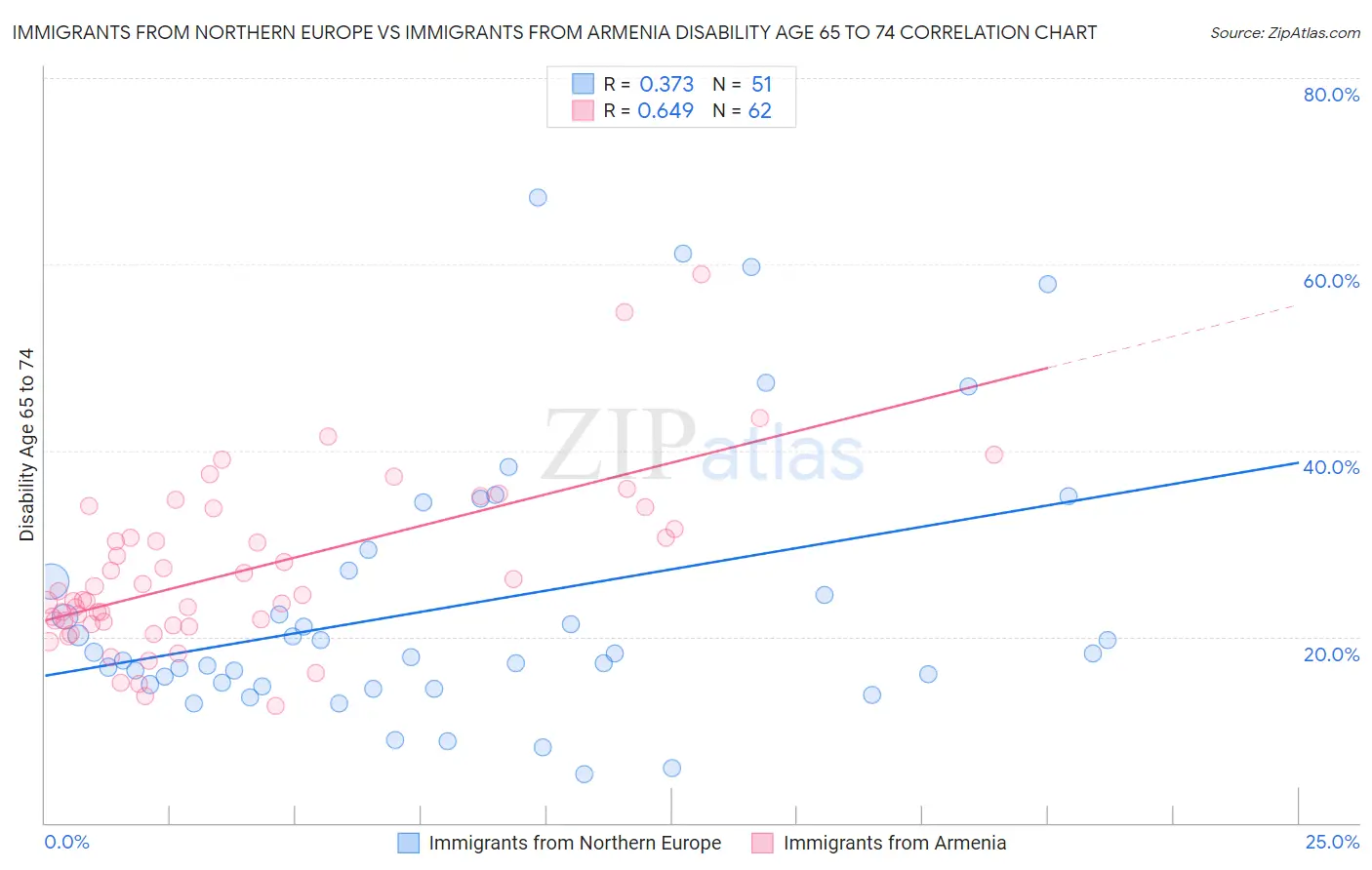 Immigrants from Northern Europe vs Immigrants from Armenia Disability Age 65 to 74