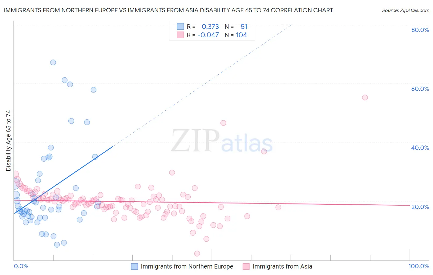 Immigrants from Northern Europe vs Immigrants from Asia Disability Age 65 to 74
