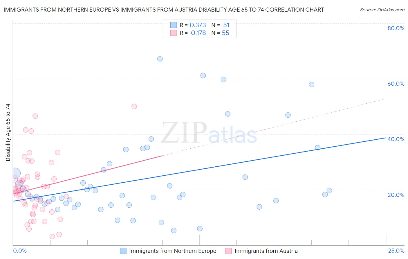 Immigrants from Northern Europe vs Immigrants from Austria Disability Age 65 to 74