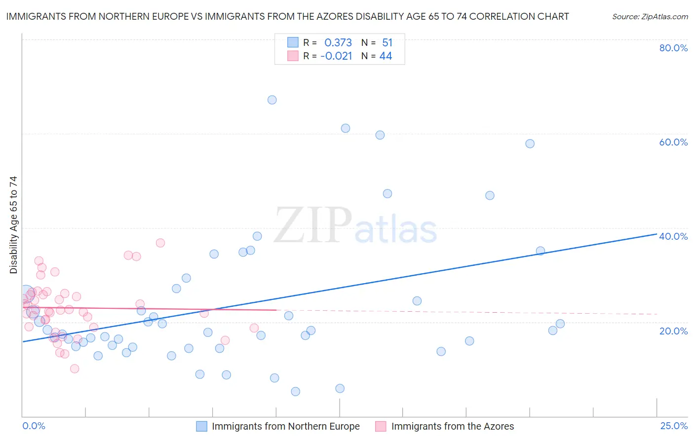 Immigrants from Northern Europe vs Immigrants from the Azores Disability Age 65 to 74