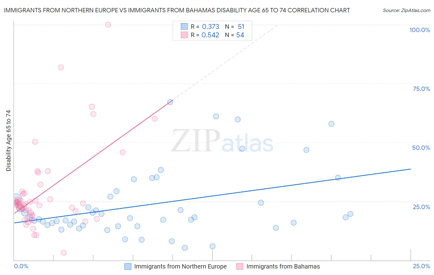 Immigrants from Northern Europe vs Immigrants from Bahamas Disability Age 65 to 74