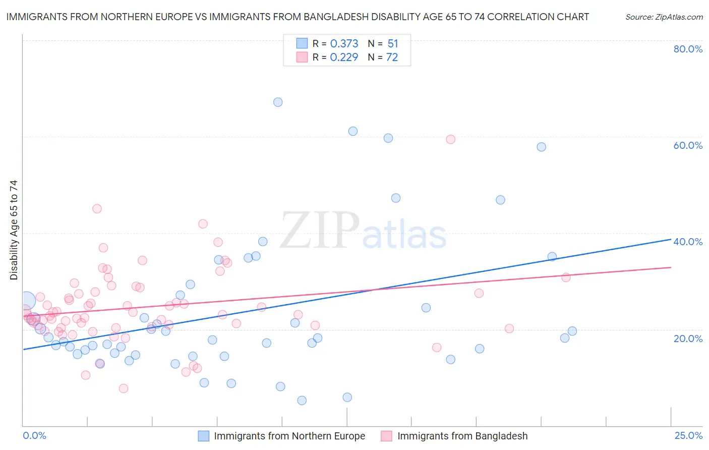 Immigrants from Northern Europe vs Immigrants from Bangladesh Disability Age 65 to 74