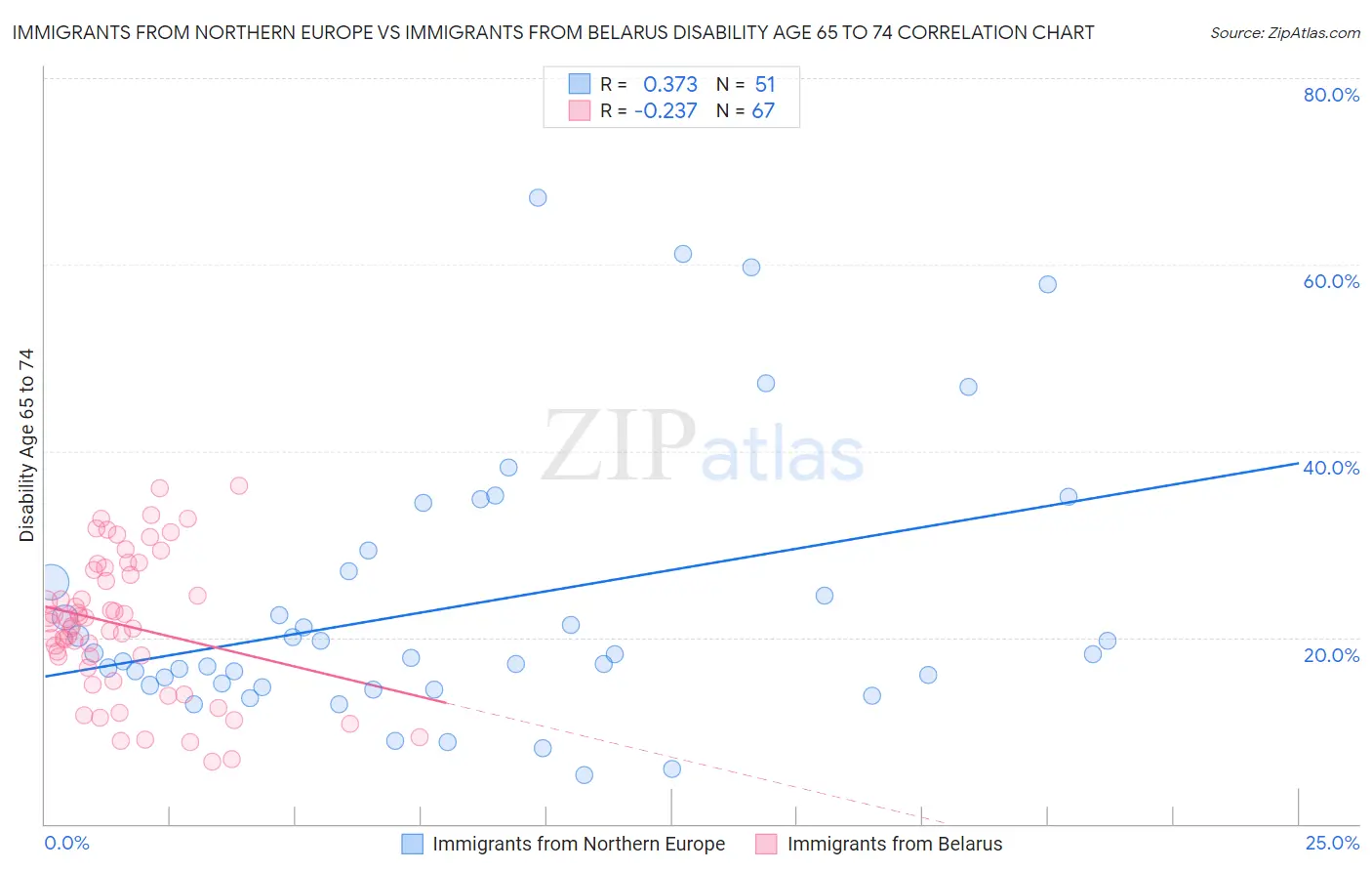 Immigrants from Northern Europe vs Immigrants from Belarus Disability Age 65 to 74