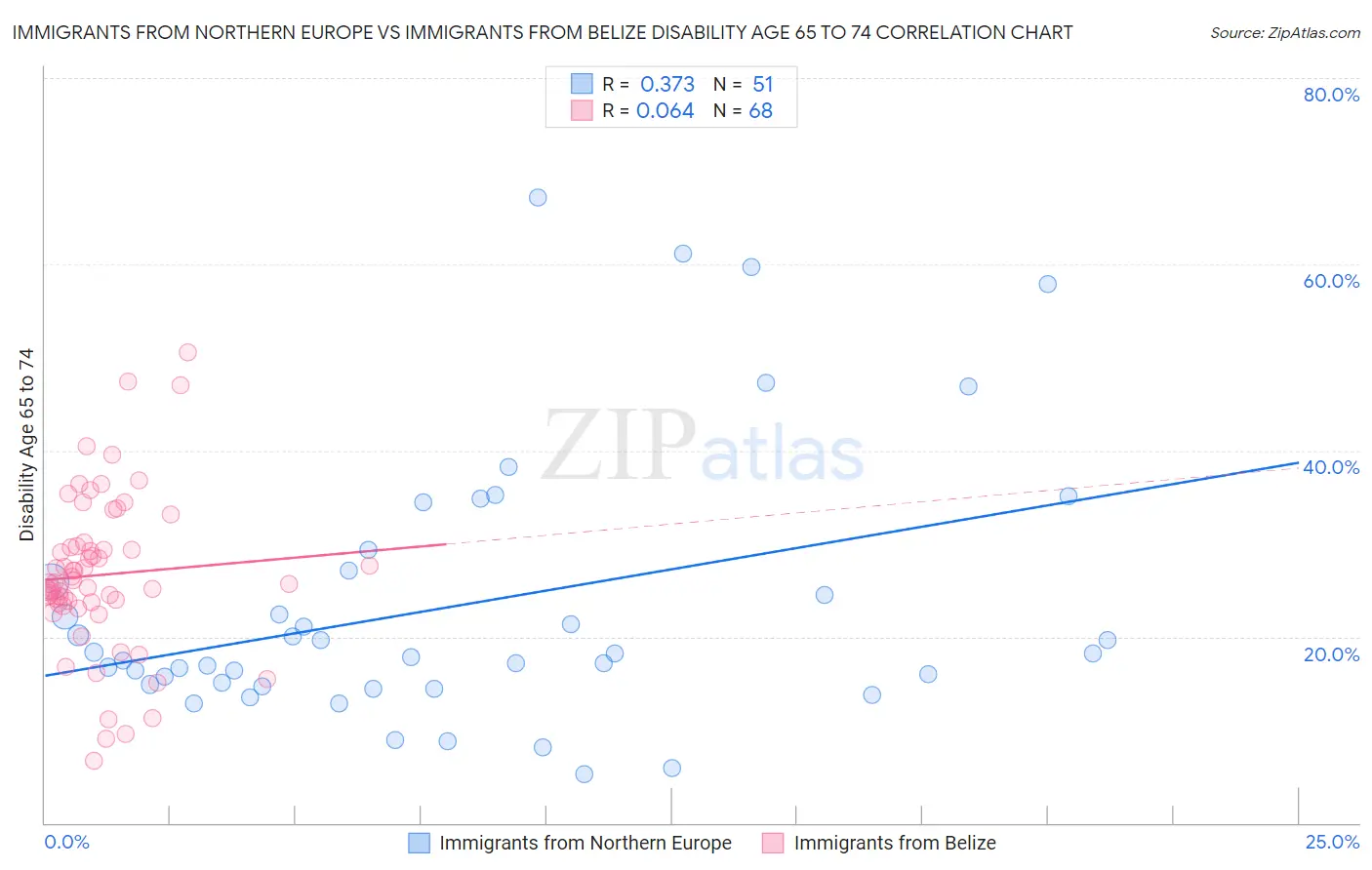 Immigrants from Northern Europe vs Immigrants from Belize Disability Age 65 to 74