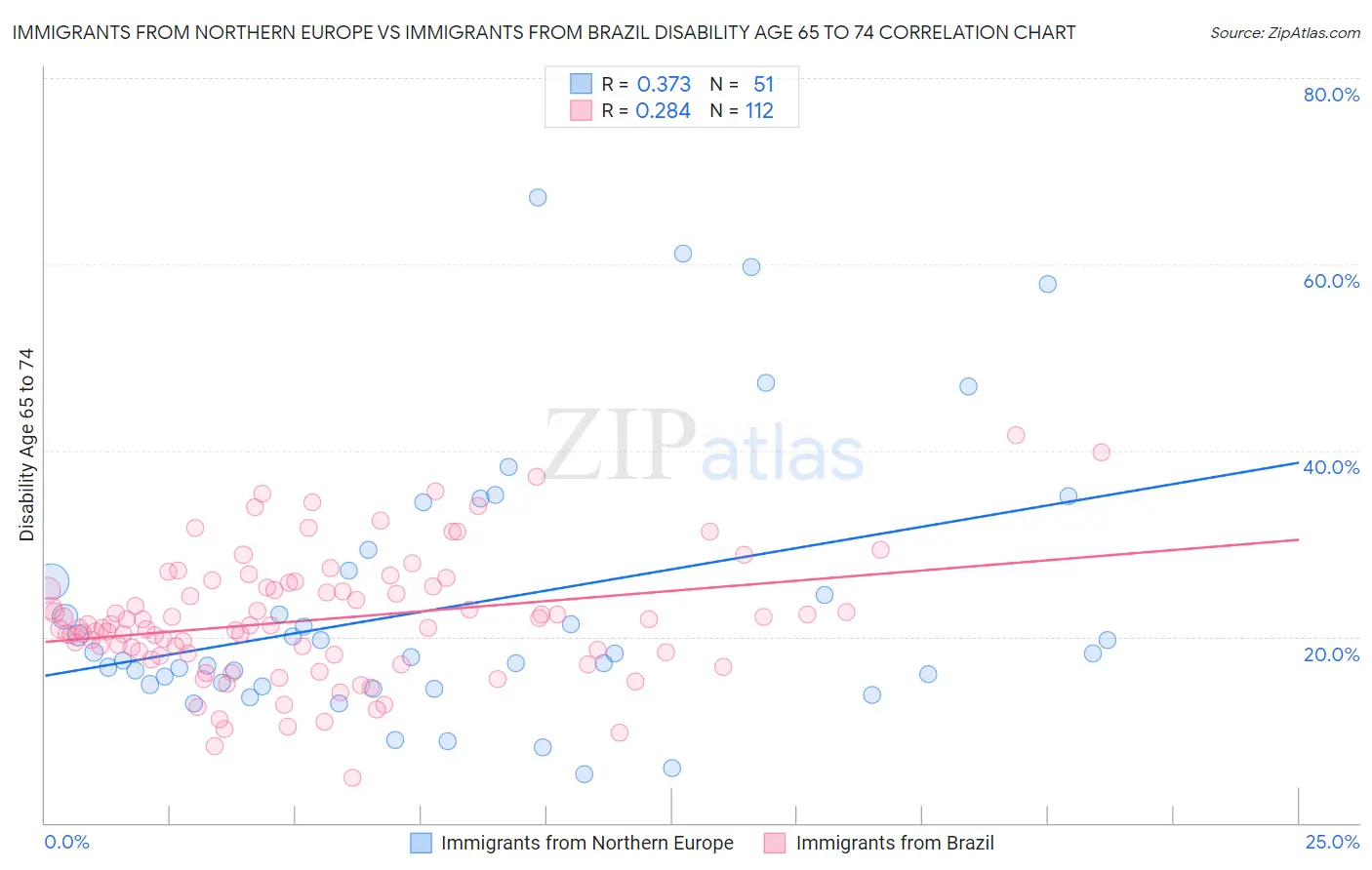 Immigrants from Northern Europe vs Immigrants from Brazil Disability Age 65 to 74