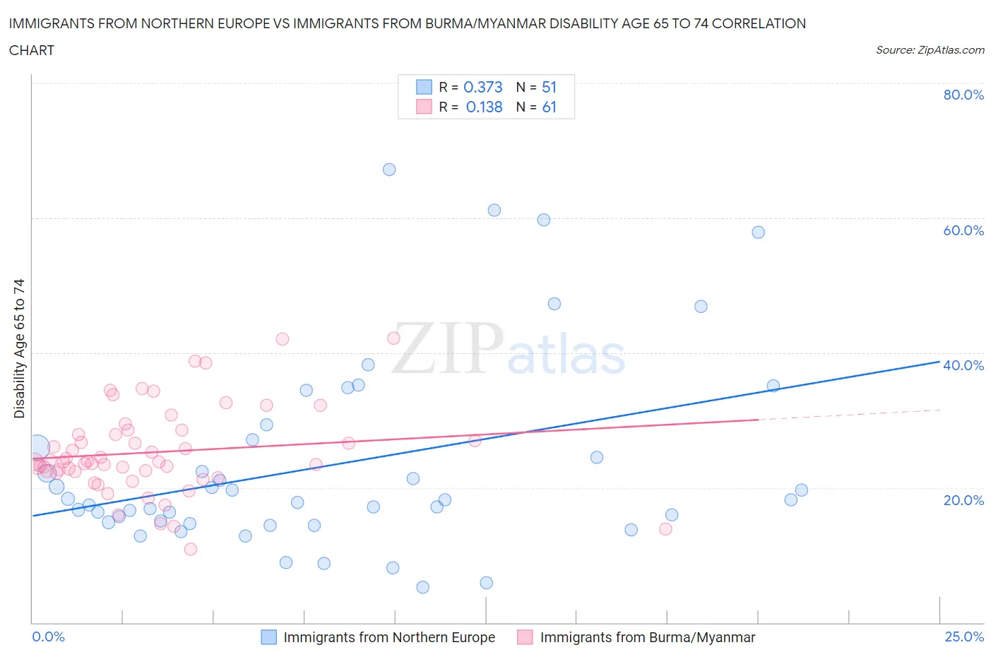 Immigrants from Northern Europe vs Immigrants from Burma/Myanmar Disability Age 65 to 74