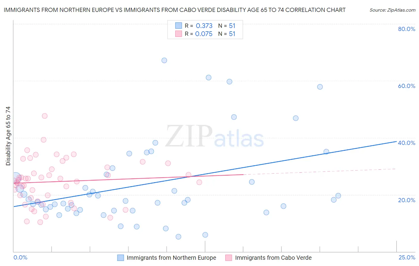 Immigrants from Northern Europe vs Immigrants from Cabo Verde Disability Age 65 to 74