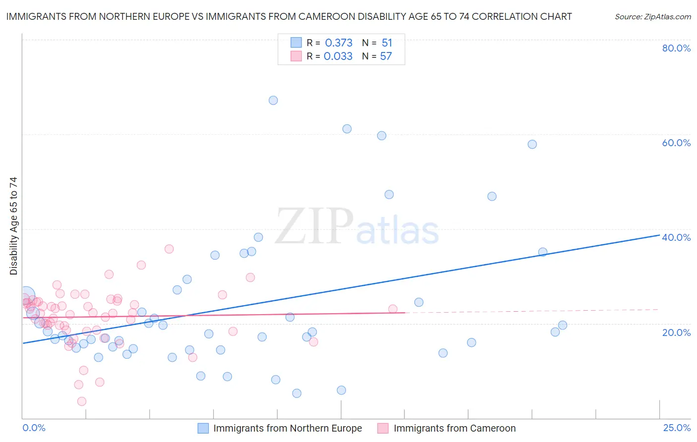 Immigrants from Northern Europe vs Immigrants from Cameroon Disability Age 65 to 74
