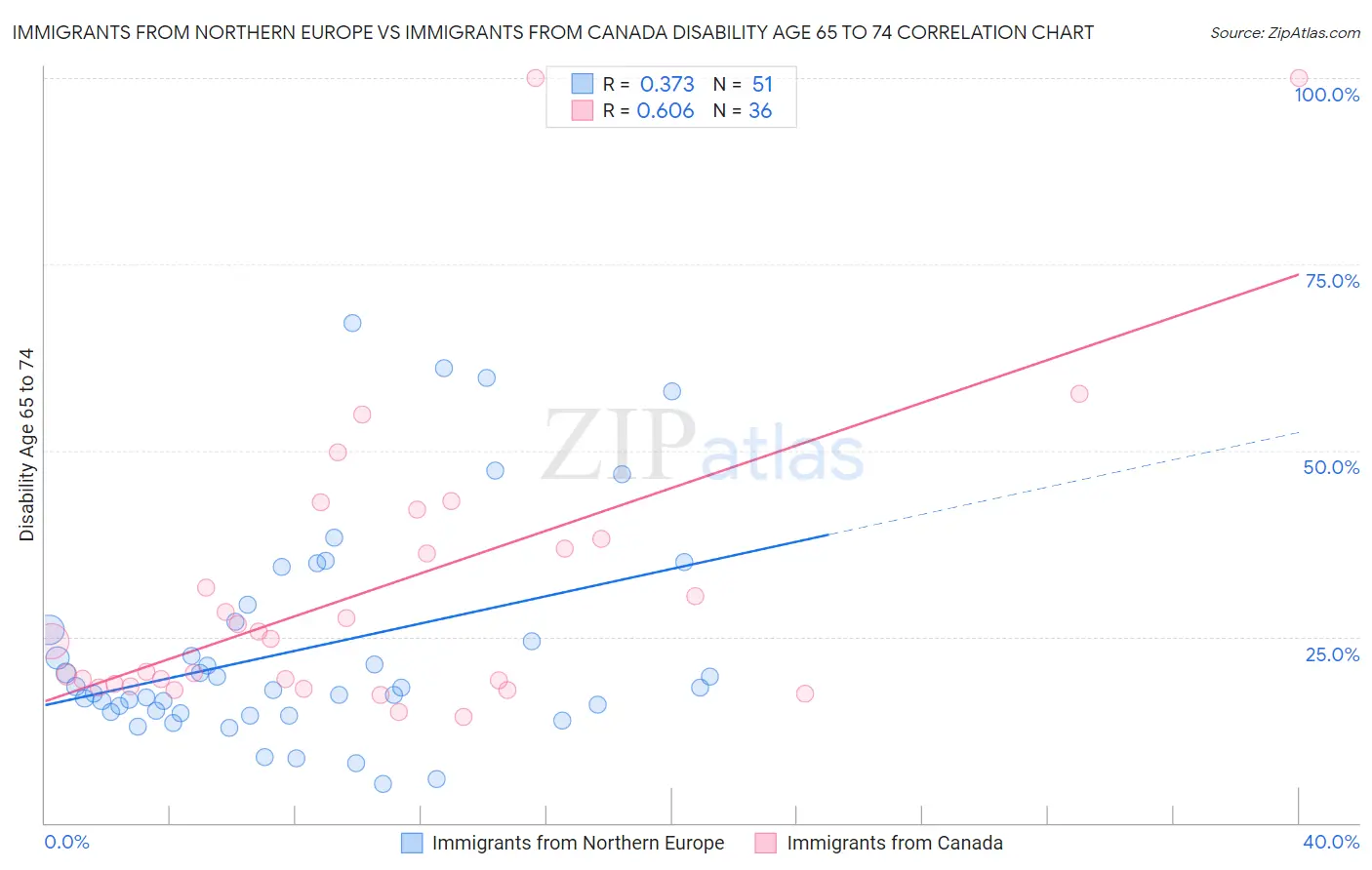 Immigrants from Northern Europe vs Immigrants from Canada Disability Age 65 to 74