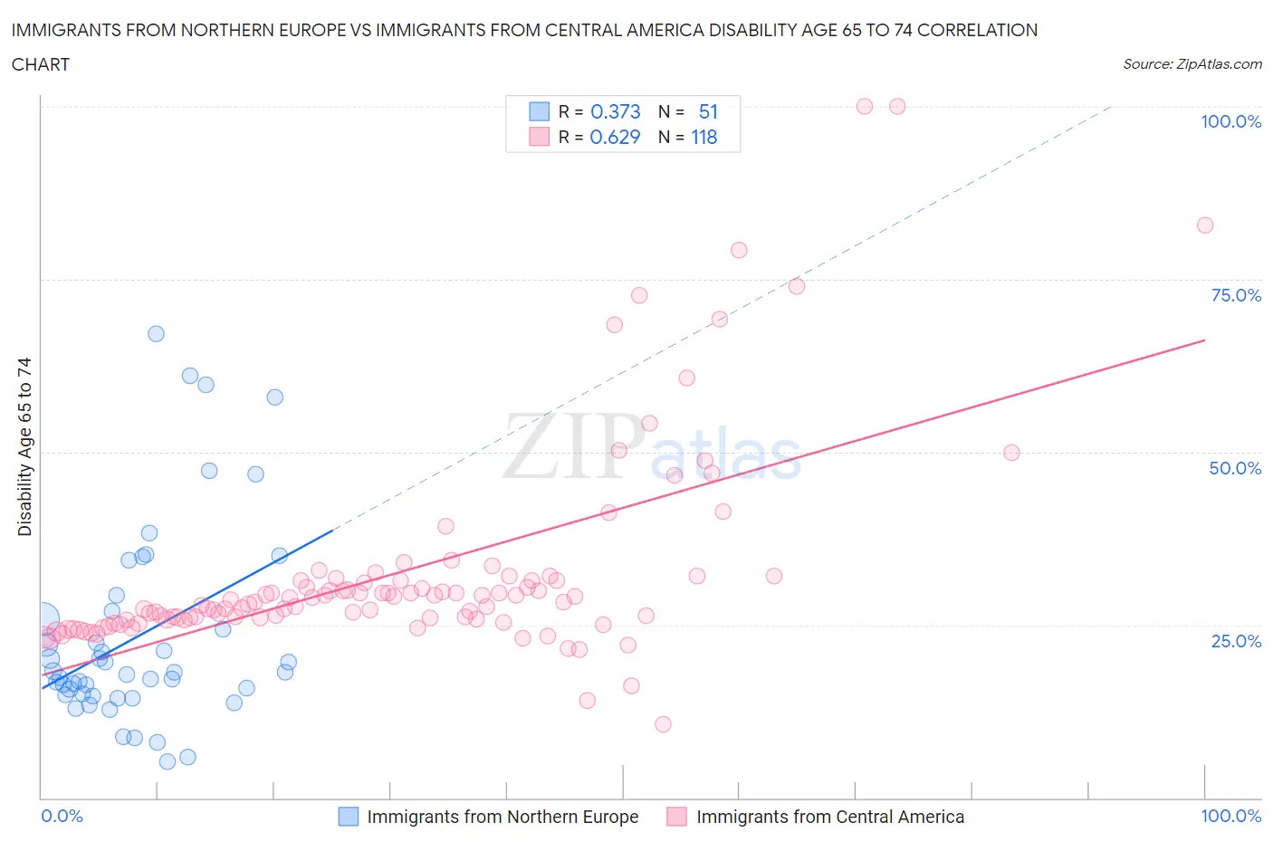 Immigrants from Northern Europe vs Immigrants from Central America Disability Age 65 to 74