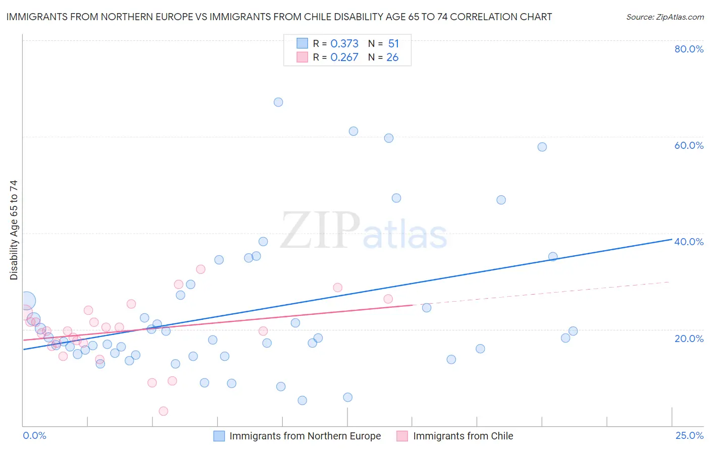Immigrants from Northern Europe vs Immigrants from Chile Disability Age 65 to 74