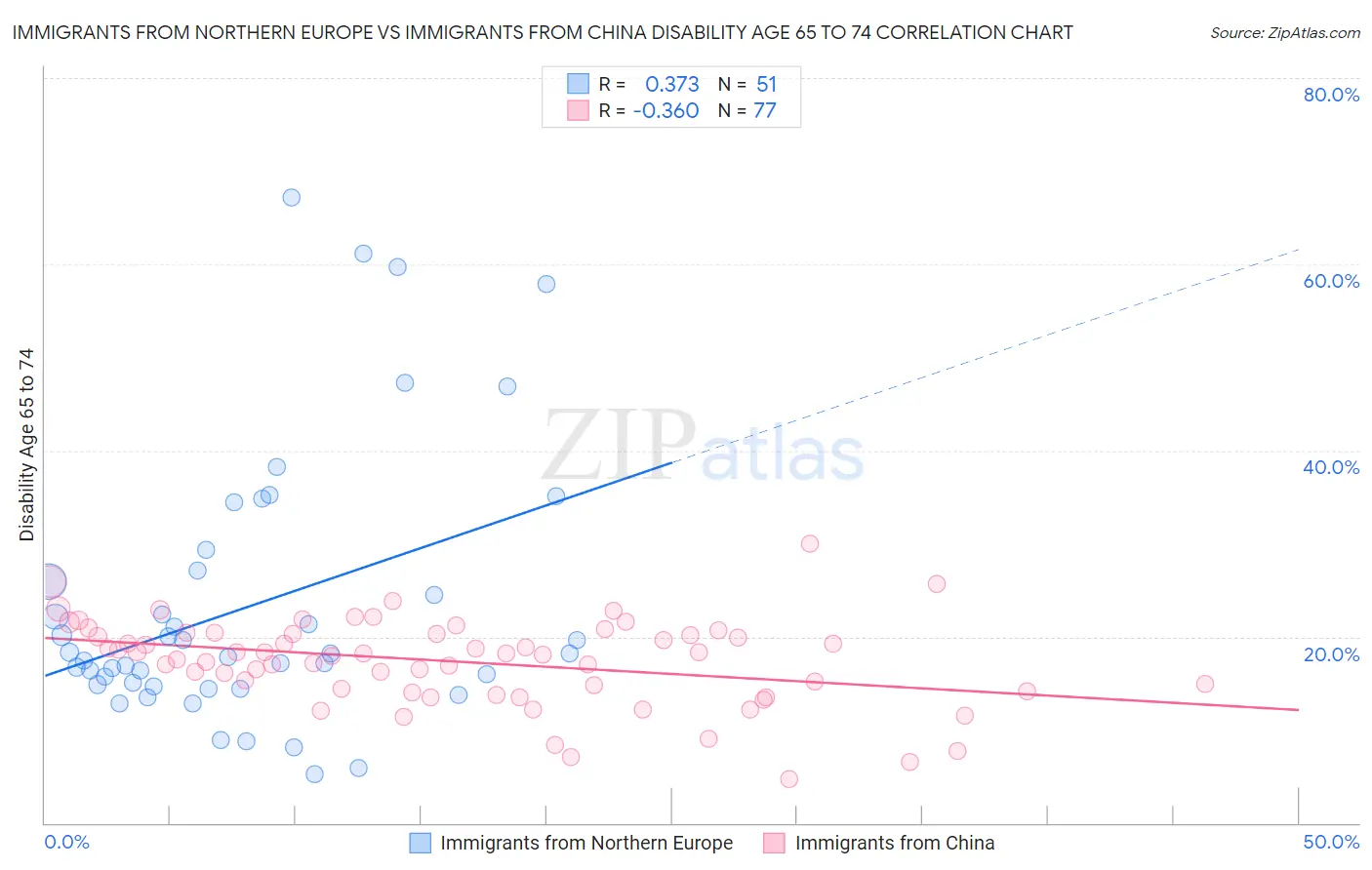 Immigrants from Northern Europe vs Immigrants from China Disability Age 65 to 74