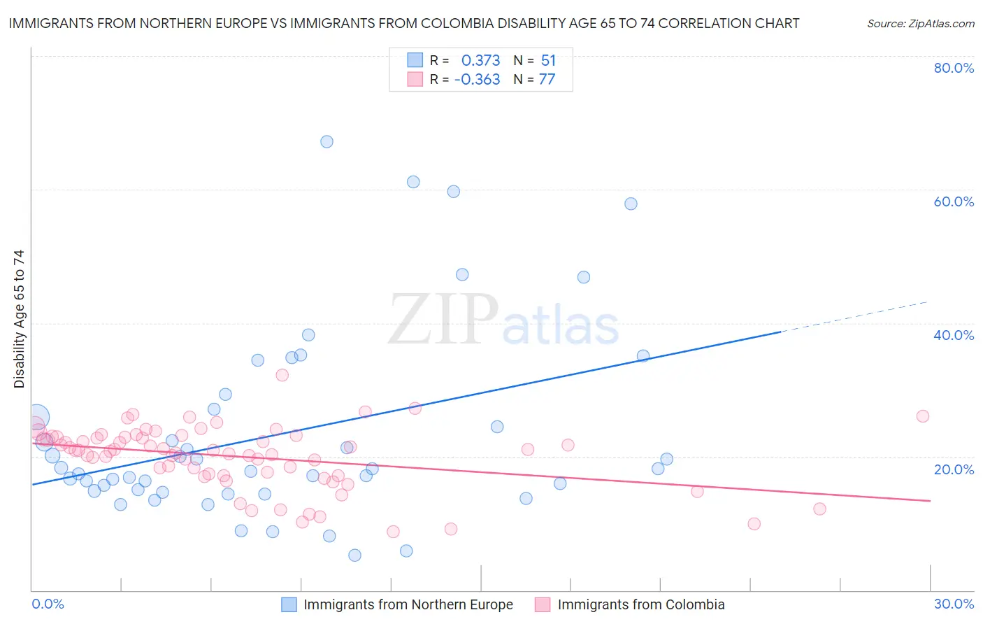 Immigrants from Northern Europe vs Immigrants from Colombia Disability Age 65 to 74