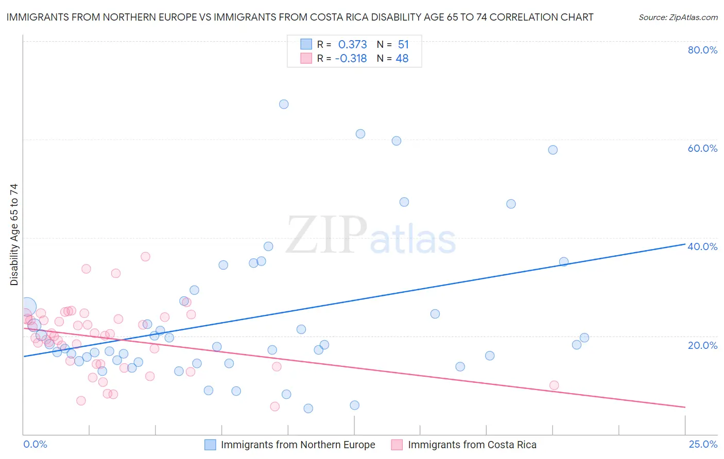 Immigrants from Northern Europe vs Immigrants from Costa Rica Disability Age 65 to 74