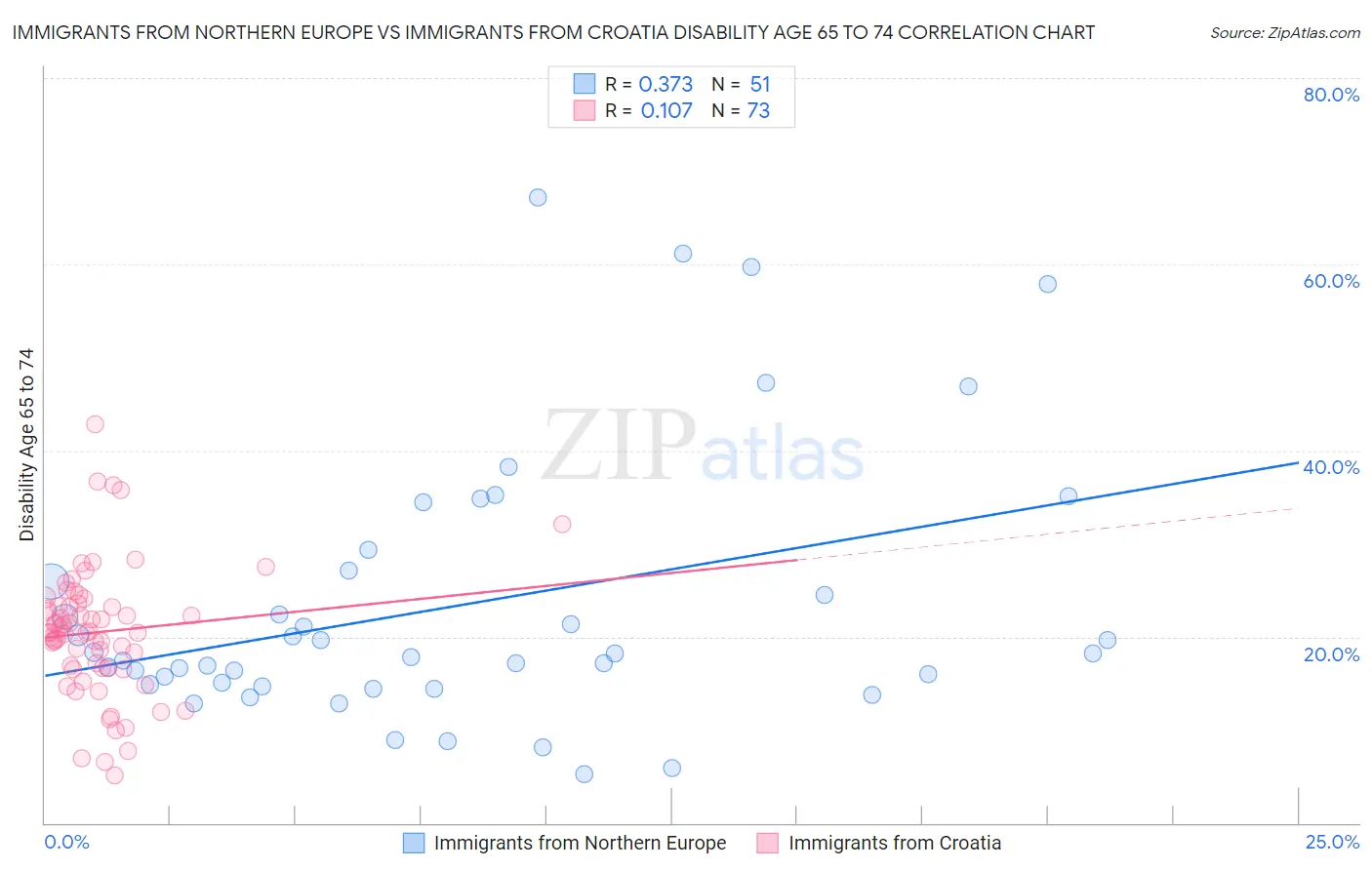 Immigrants from Northern Europe vs Immigrants from Croatia Disability Age 65 to 74