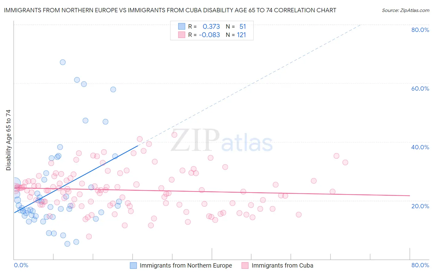 Immigrants from Northern Europe vs Immigrants from Cuba Disability Age 65 to 74