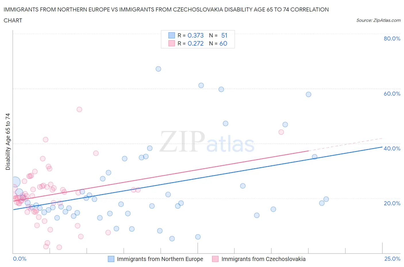 Immigrants from Northern Europe vs Immigrants from Czechoslovakia Disability Age 65 to 74