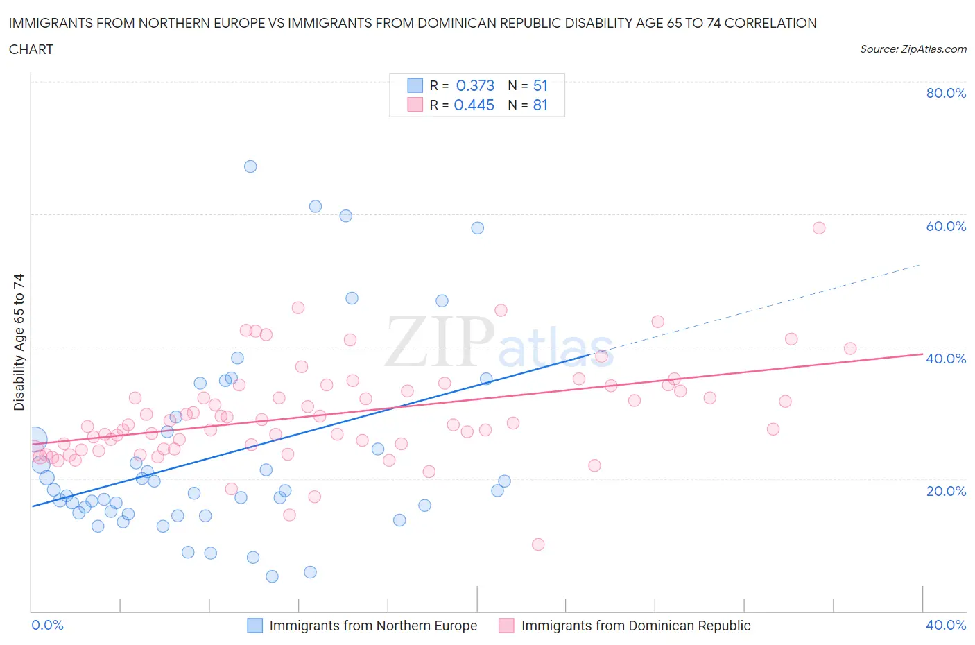 Immigrants from Northern Europe vs Immigrants from Dominican Republic Disability Age 65 to 74