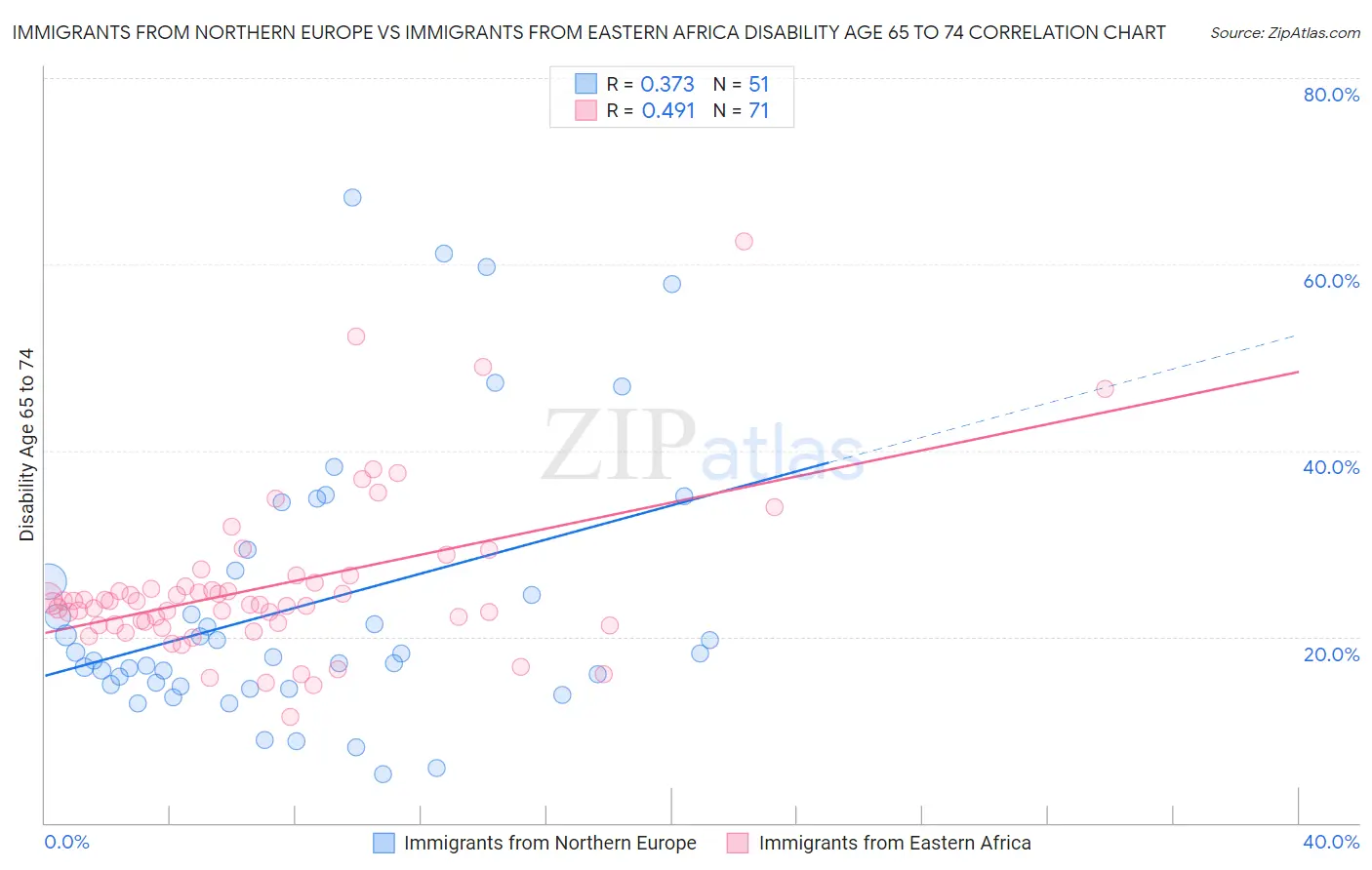 Immigrants from Northern Europe vs Immigrants from Eastern Africa Disability Age 65 to 74
