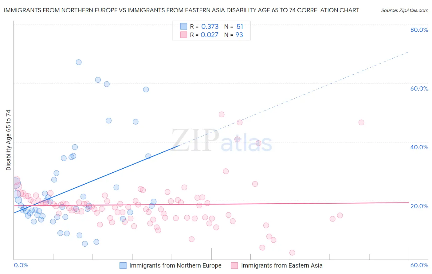 Immigrants from Northern Europe vs Immigrants from Eastern Asia Disability Age 65 to 74