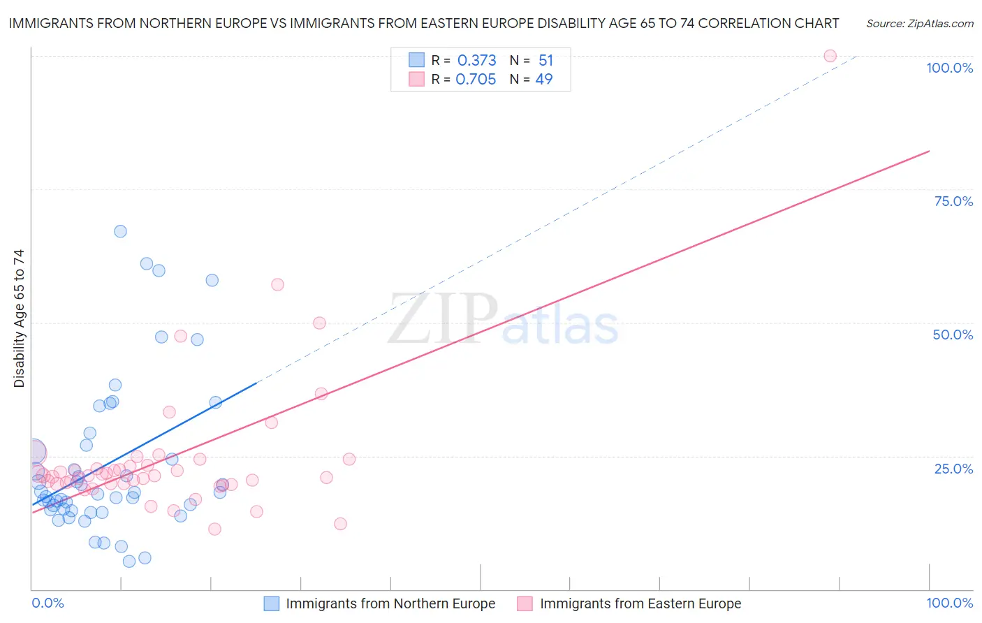 Immigrants from Northern Europe vs Immigrants from Eastern Europe Disability Age 65 to 74