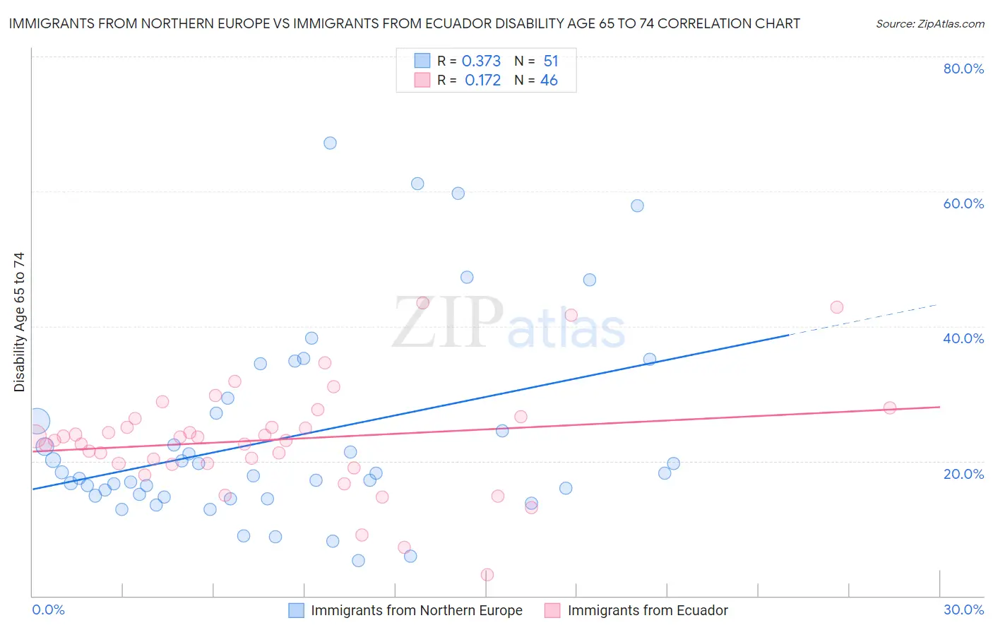 Immigrants from Northern Europe vs Immigrants from Ecuador Disability Age 65 to 74