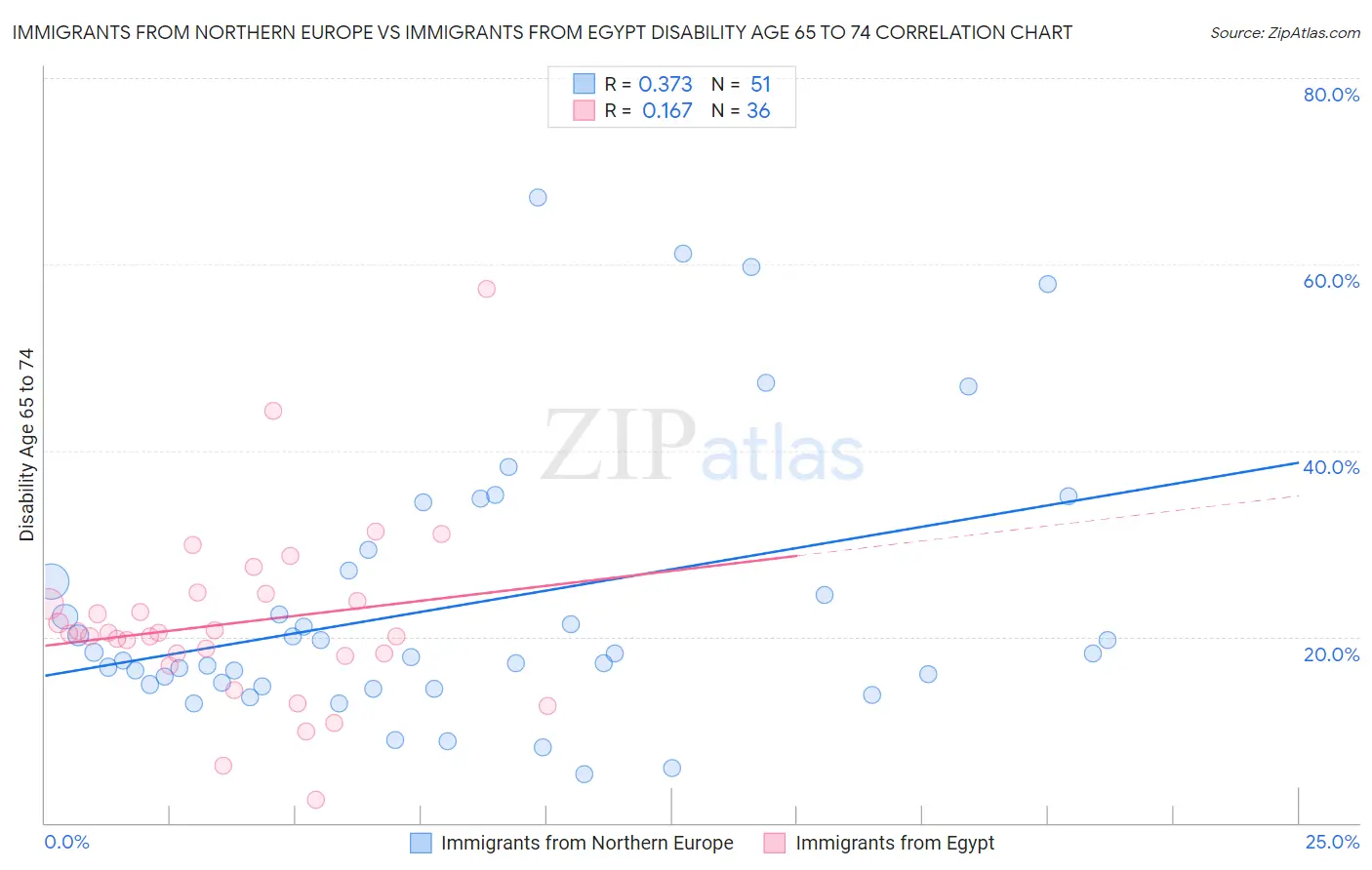 Immigrants from Northern Europe vs Immigrants from Egypt Disability Age 65 to 74