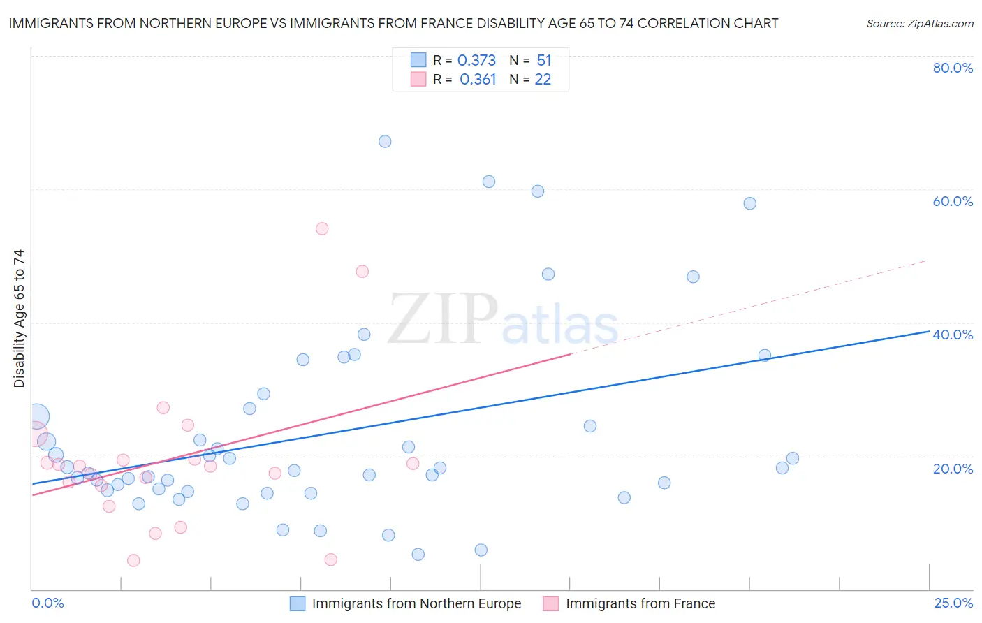 Immigrants from Northern Europe vs Immigrants from France Disability Age 65 to 74