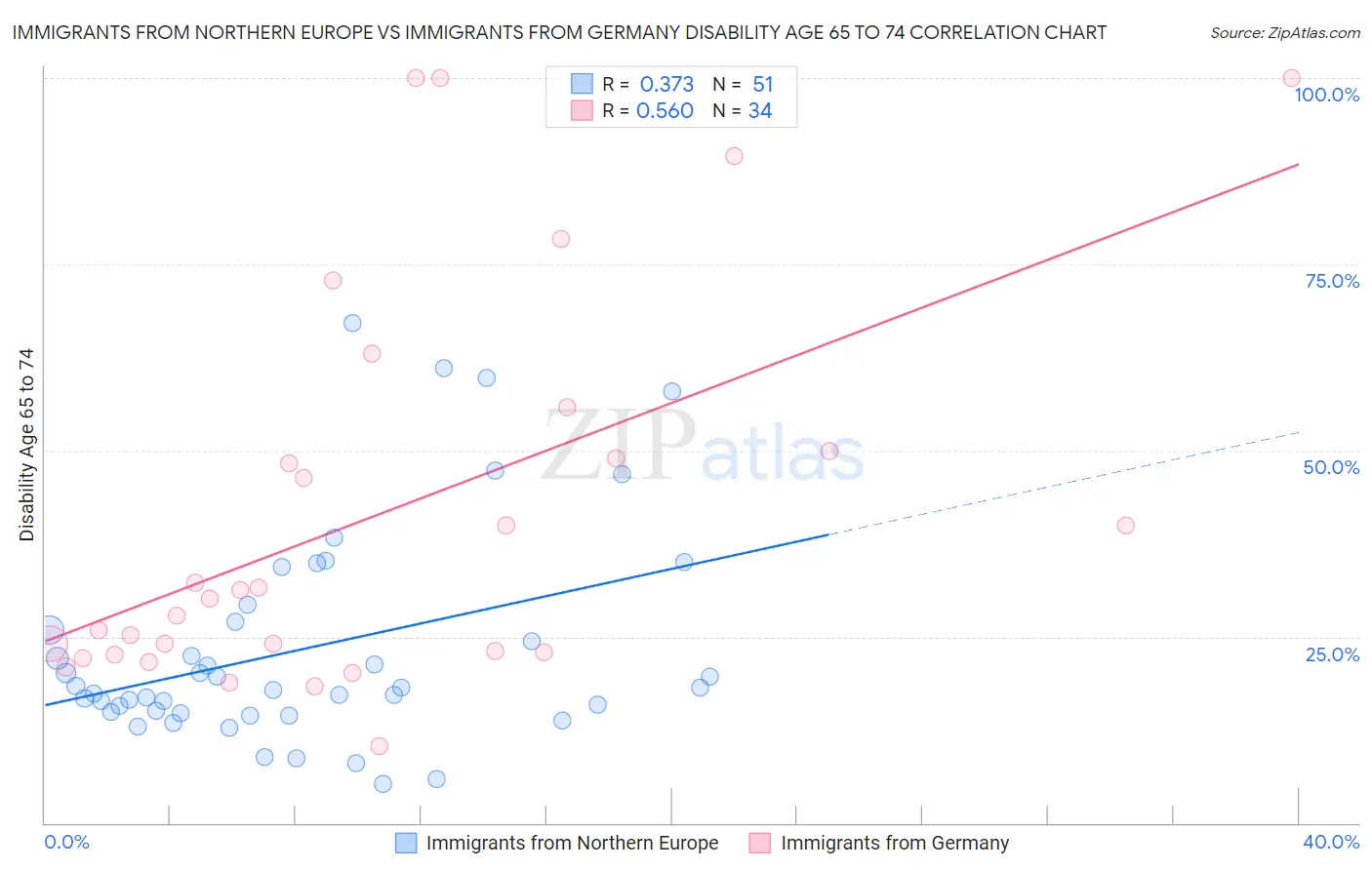 Immigrants from Northern Europe vs Immigrants from Germany Disability Age 65 to 74