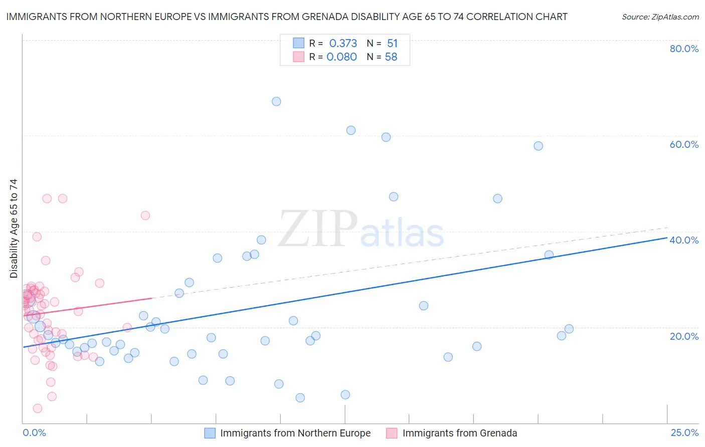 Immigrants from Northern Europe vs Immigrants from Grenada Disability Age 65 to 74