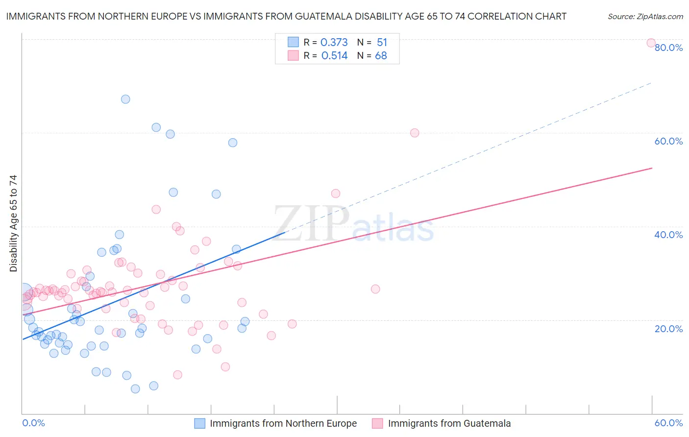 Immigrants from Northern Europe vs Immigrants from Guatemala Disability Age 65 to 74