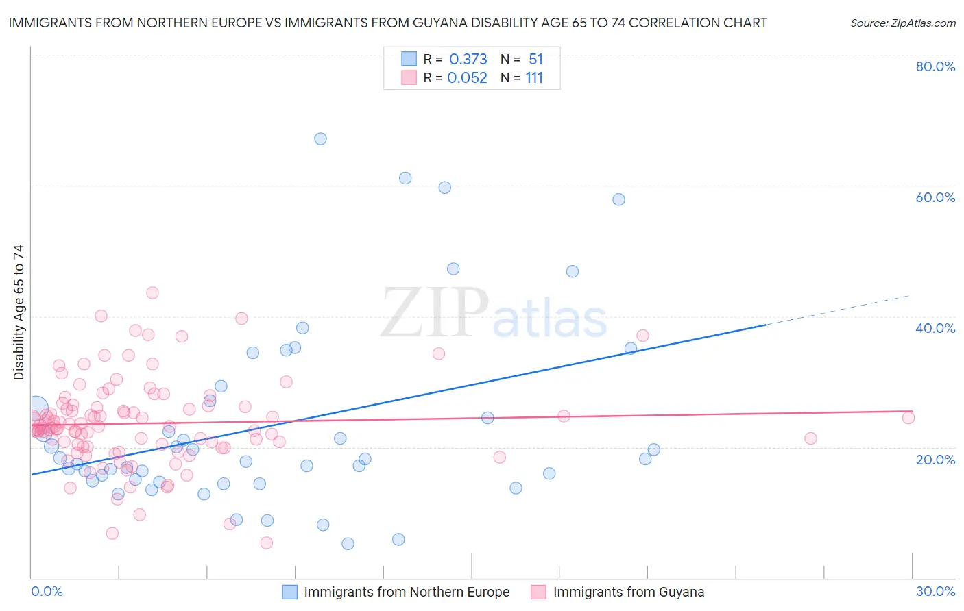 Immigrants from Northern Europe vs Immigrants from Guyana Disability Age 65 to 74