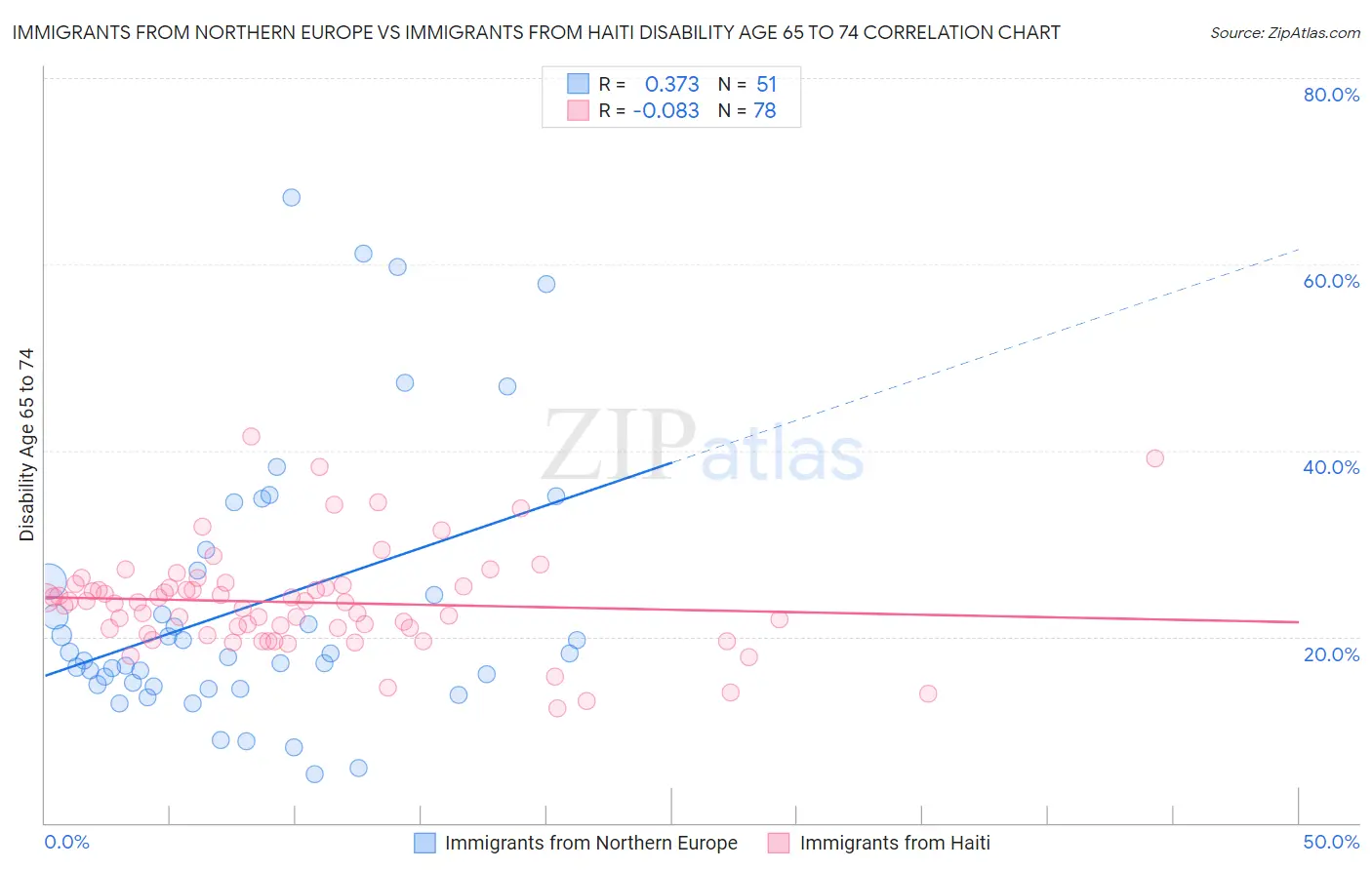 Immigrants from Northern Europe vs Immigrants from Haiti Disability Age 65 to 74