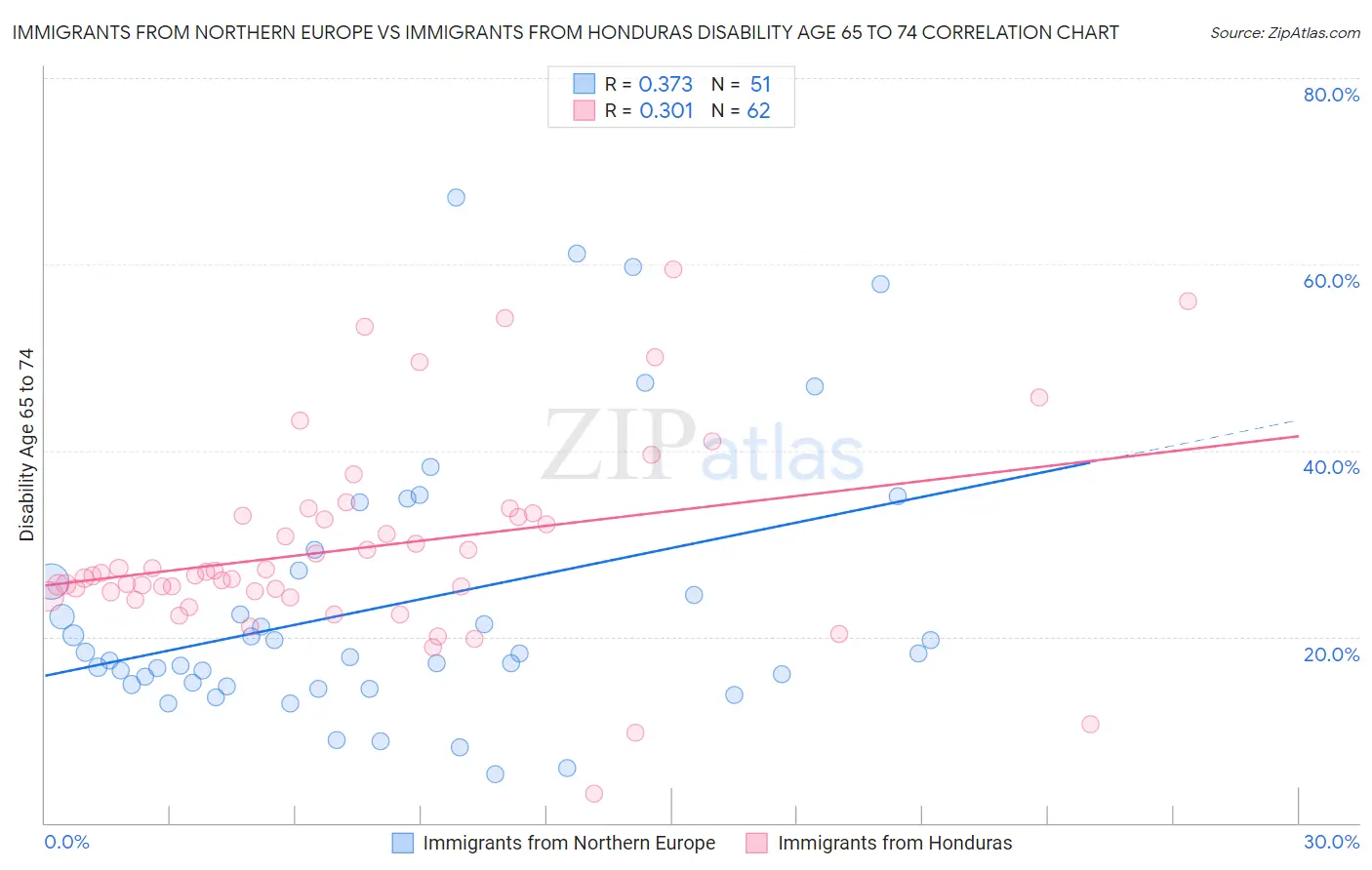 Immigrants from Northern Europe vs Immigrants from Honduras Disability Age 65 to 74
