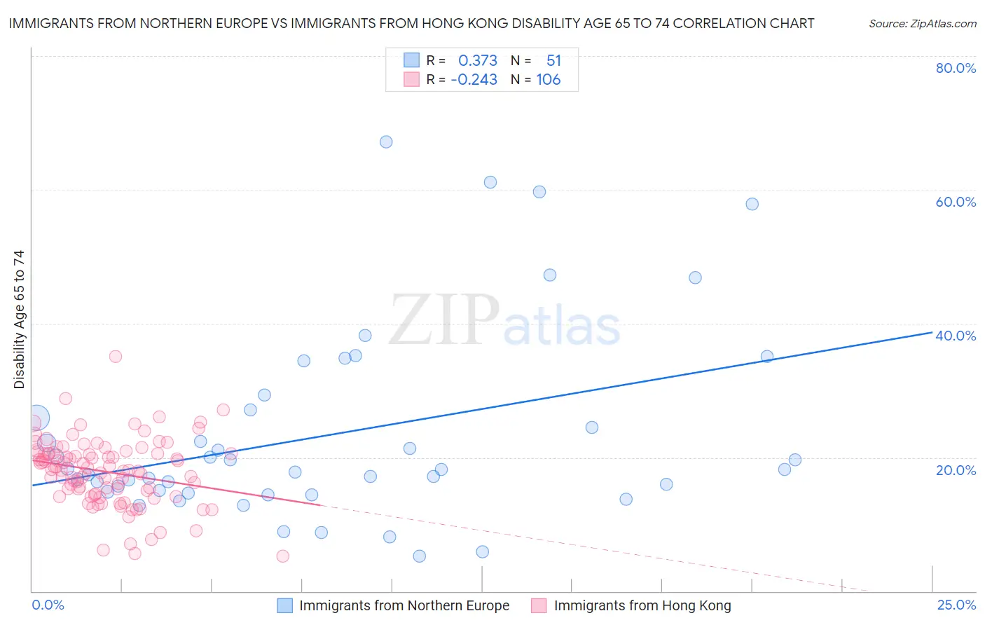 Immigrants from Northern Europe vs Immigrants from Hong Kong Disability Age 65 to 74