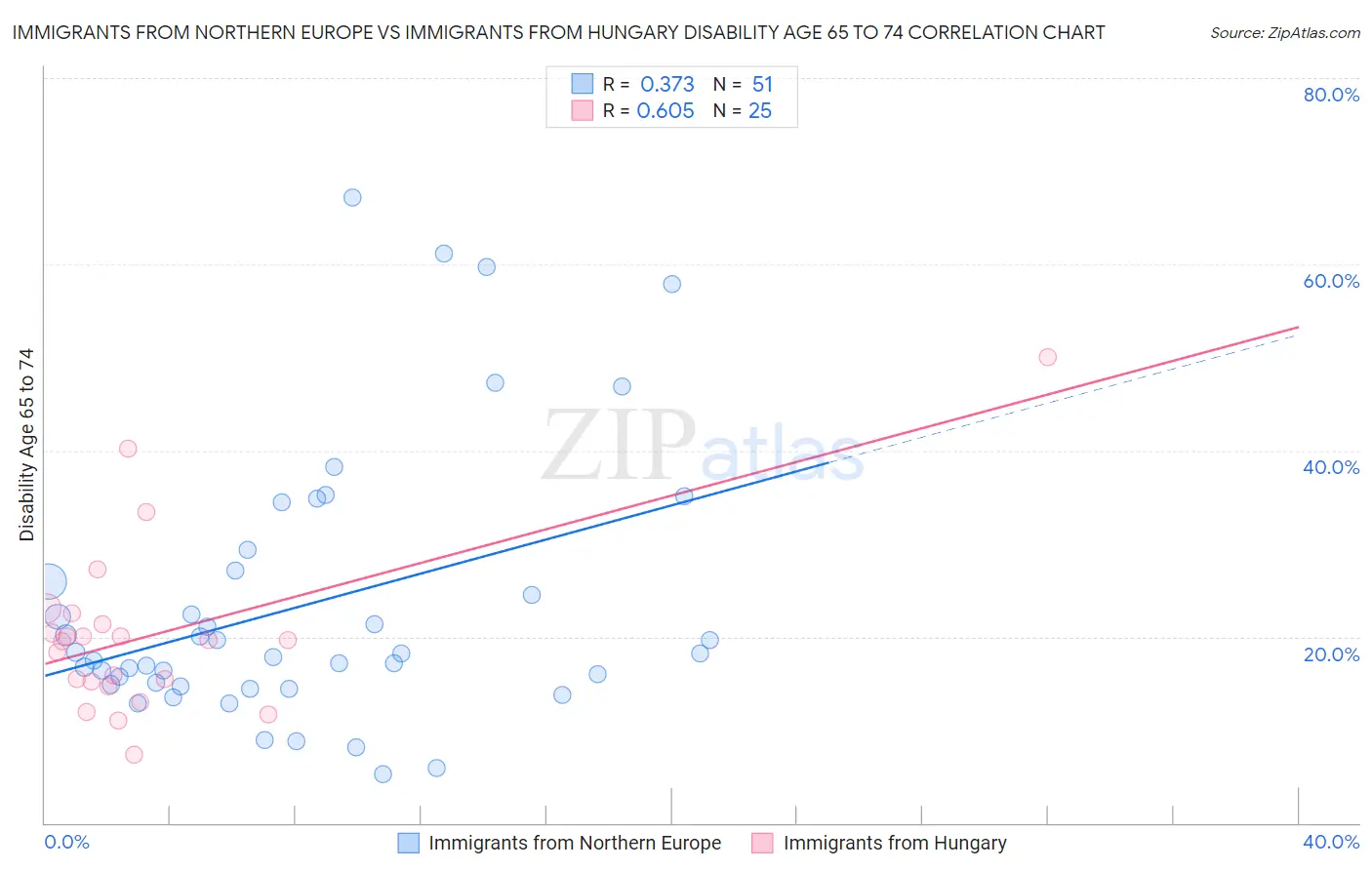 Immigrants from Northern Europe vs Immigrants from Hungary Disability Age 65 to 74