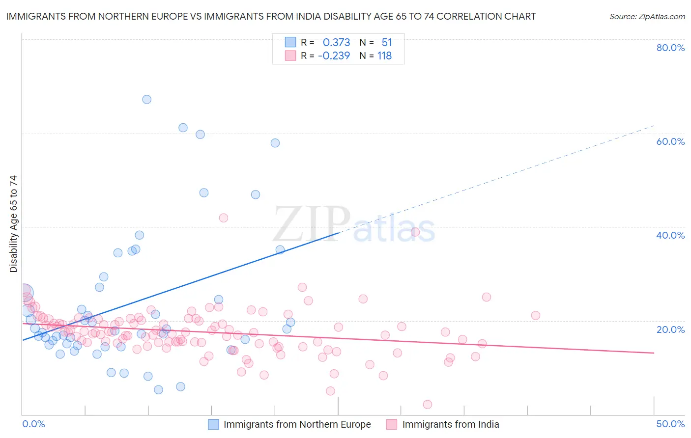 Immigrants from Northern Europe vs Immigrants from India Disability Age 65 to 74