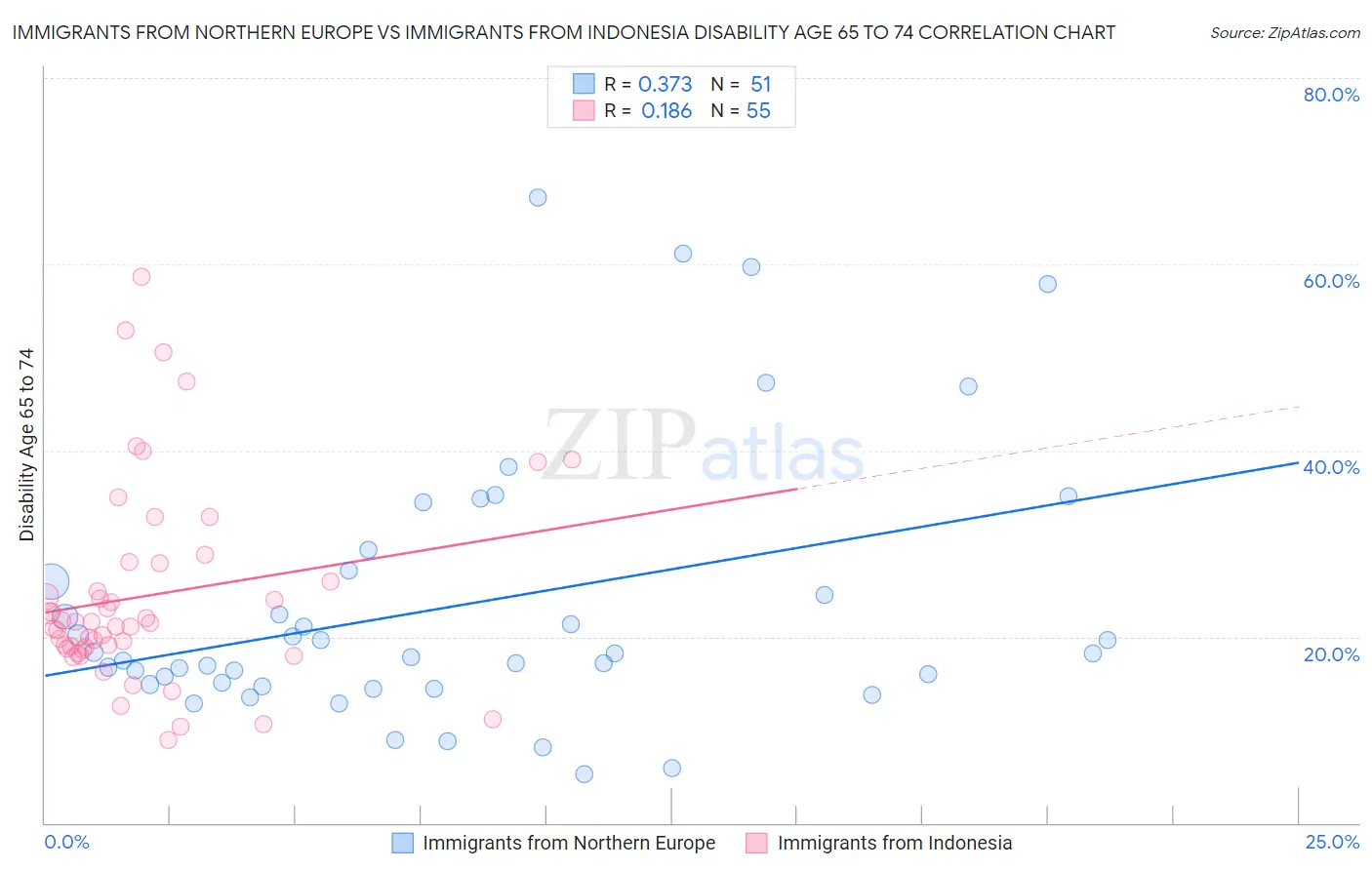 Immigrants from Northern Europe vs Immigrants from Indonesia Disability Age 65 to 74