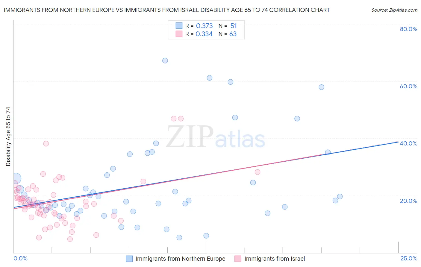 Immigrants from Northern Europe vs Immigrants from Israel Disability Age 65 to 74