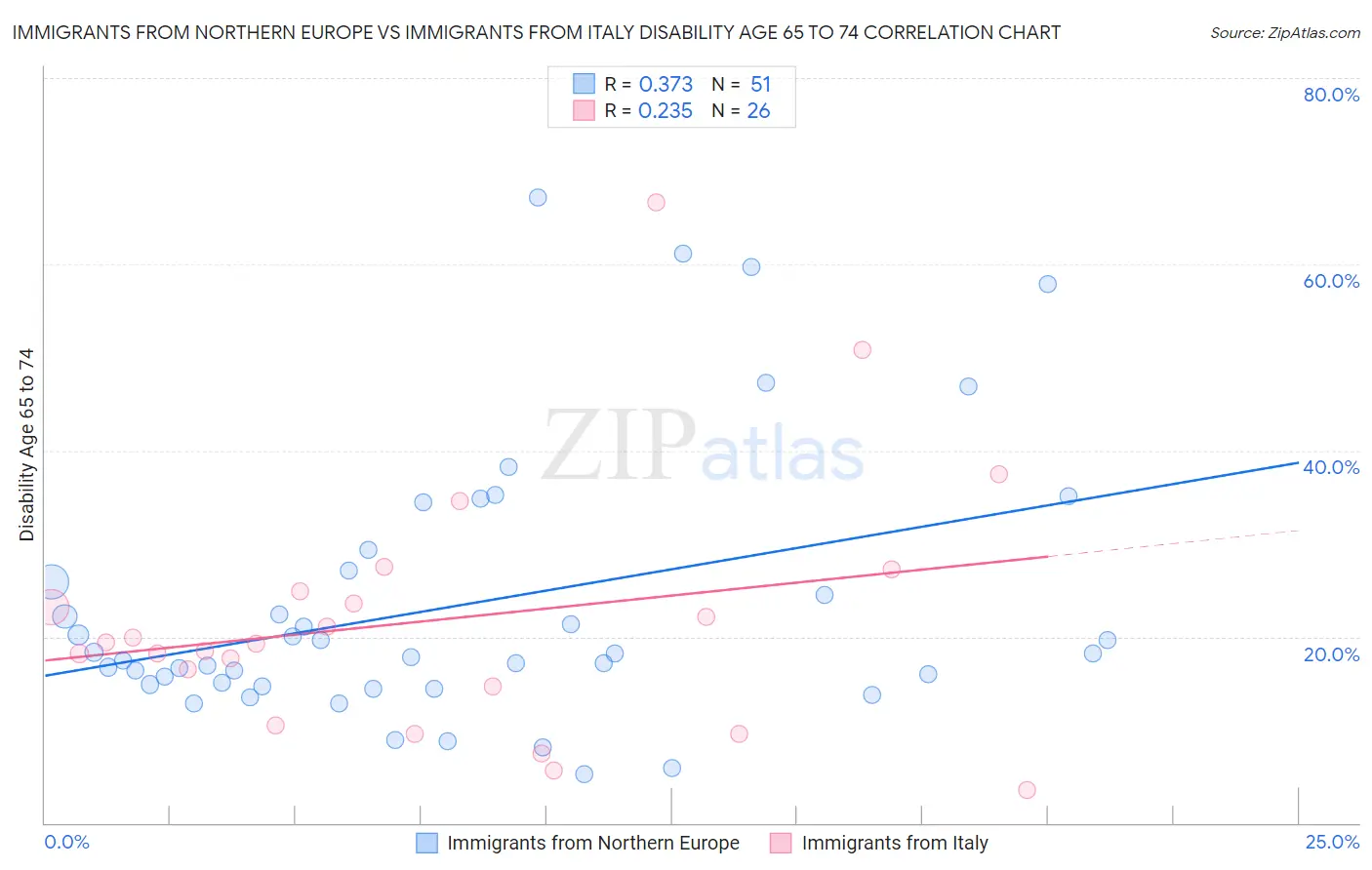 Immigrants from Northern Europe vs Immigrants from Italy Disability Age 65 to 74