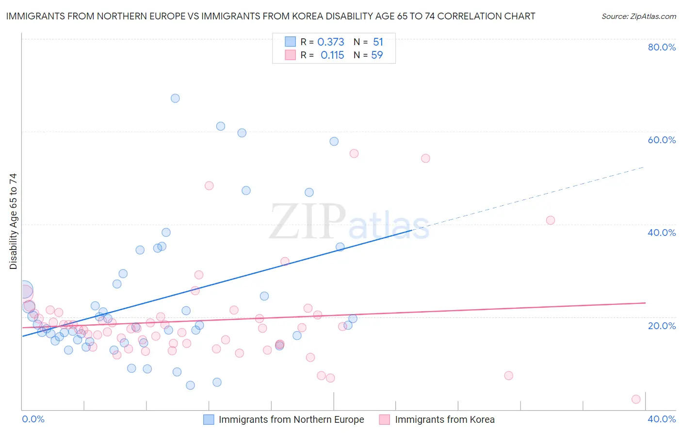 Immigrants from Northern Europe vs Immigrants from Korea Disability Age 65 to 74